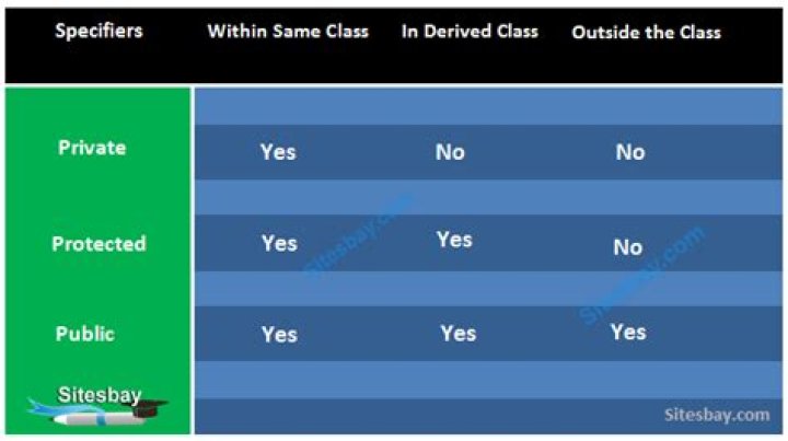 By default access specifier in c++?