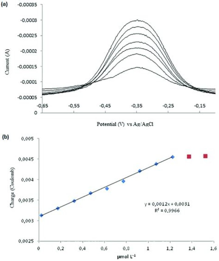 By differential pulse voltammetry?