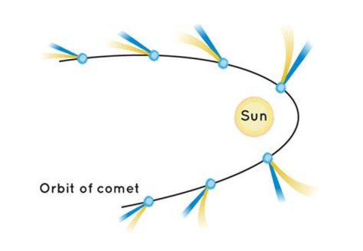 Do comets have eccentricity?