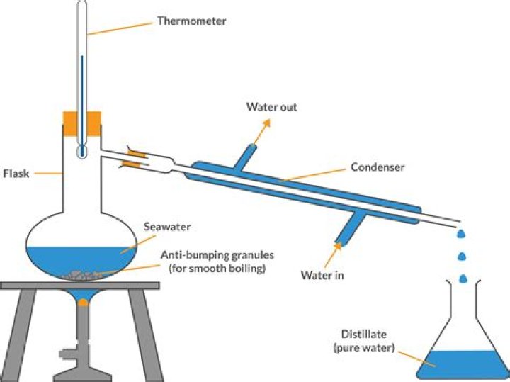 Does distillation remove perchlorate?