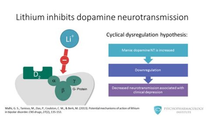 Does lithium help with unipolar?