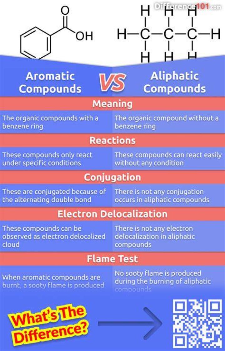 How are aliphatic compounds defined?