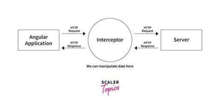 Interceptor in angular 8?