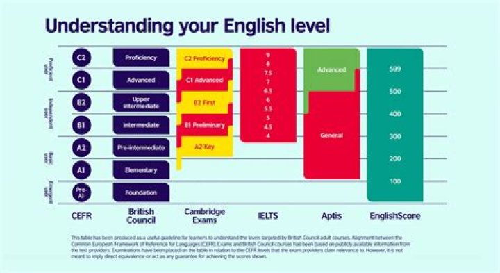 What level is a level?