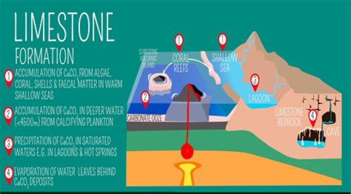 When was limestone formed?