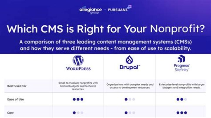 Which cms is free?