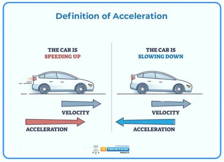 Why is acceleration halved?